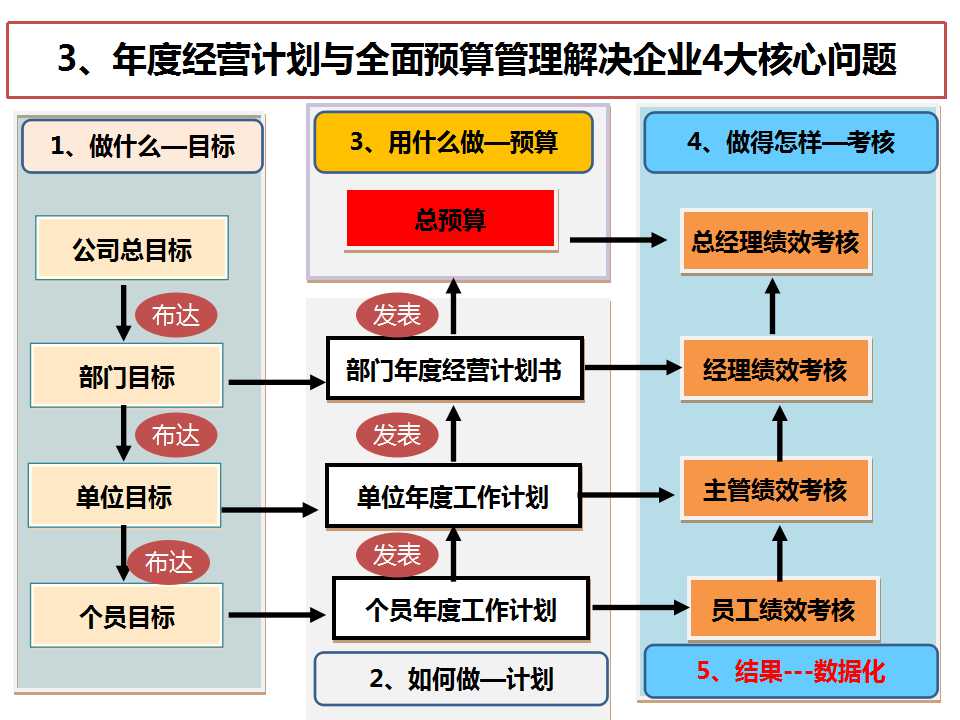 《經營系統》之四大核心問題-深圳思博企業管理咨詢
