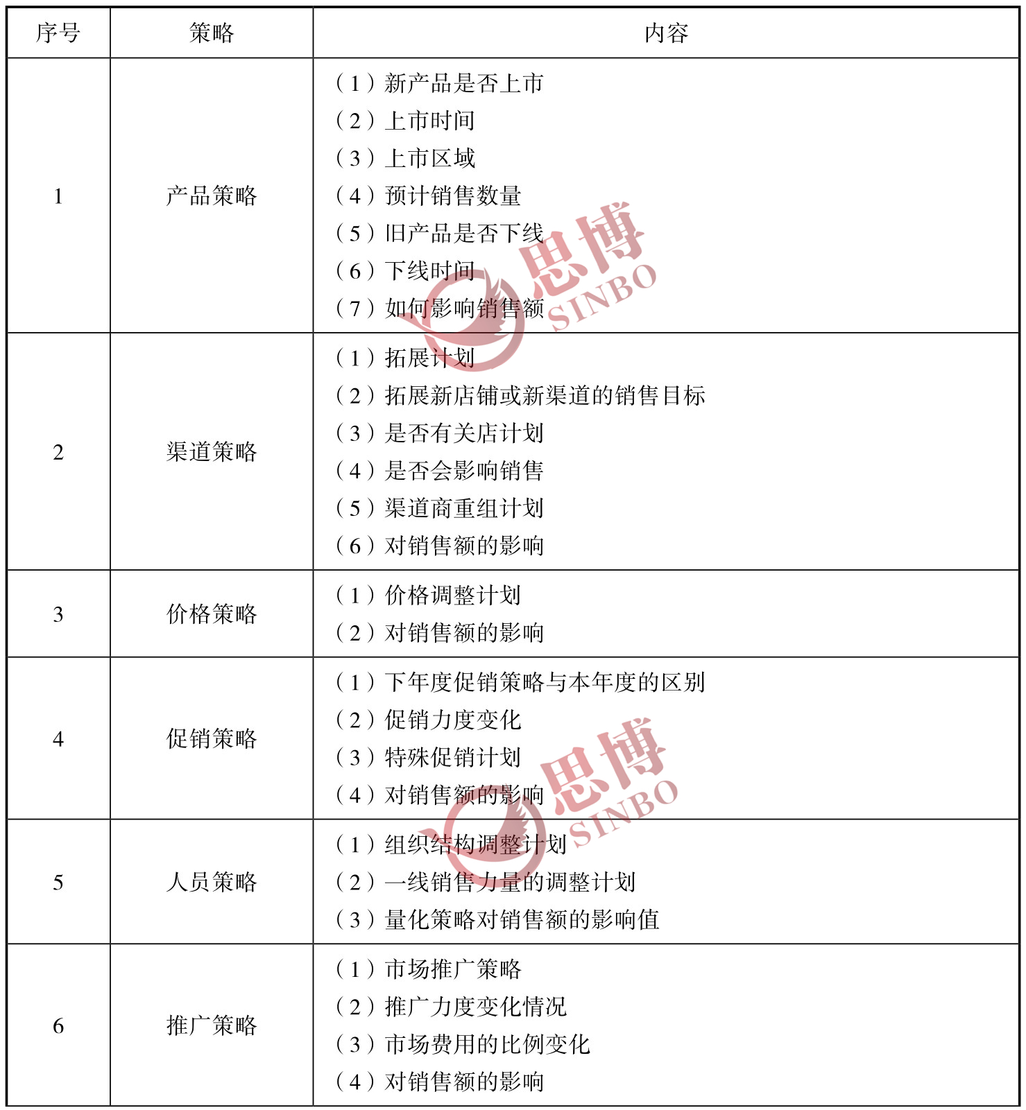 思博咨詢/企業年度經營計劃制定/生產型企業年度總目標制定/年度經營目標策略表