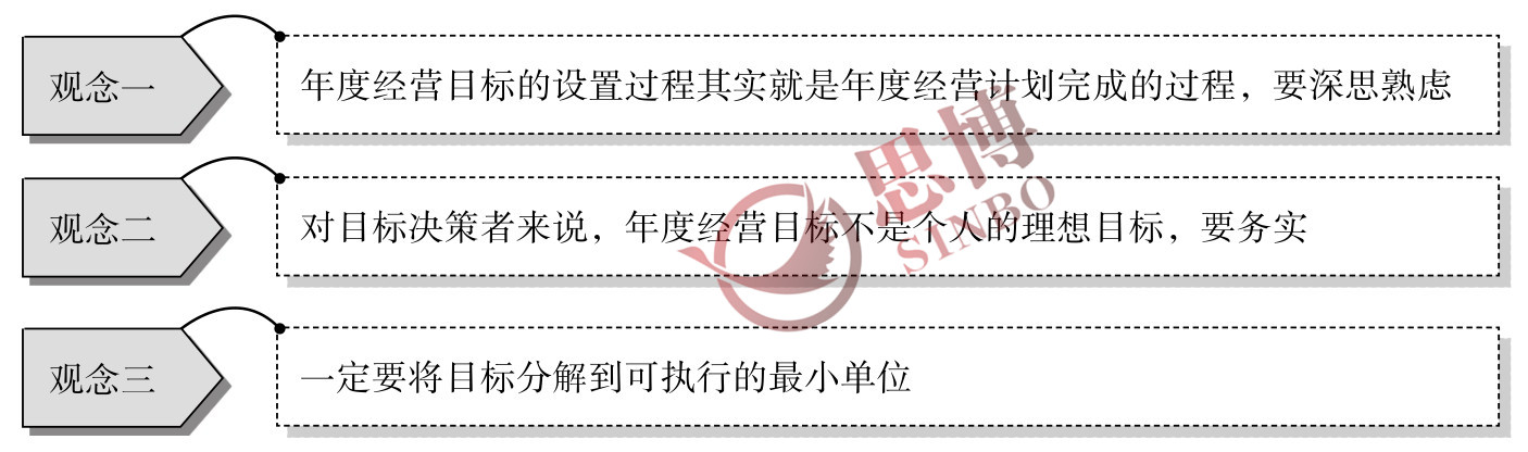思博咨詢/企業(yè)年度經營計劃/制造業(yè)年度總目標制定/ 設置目標時的三種觀念